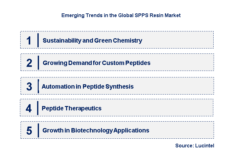 Emerging Trends in the SPPS Resin Market